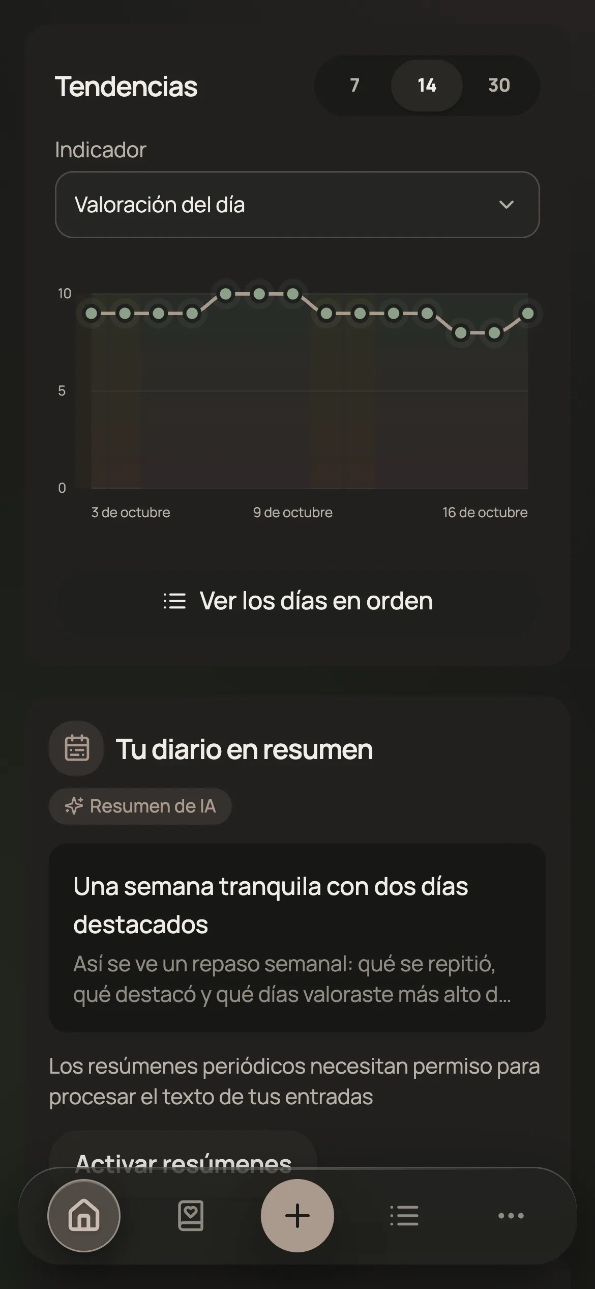 Gráfico de la valoración general del día en 14 días