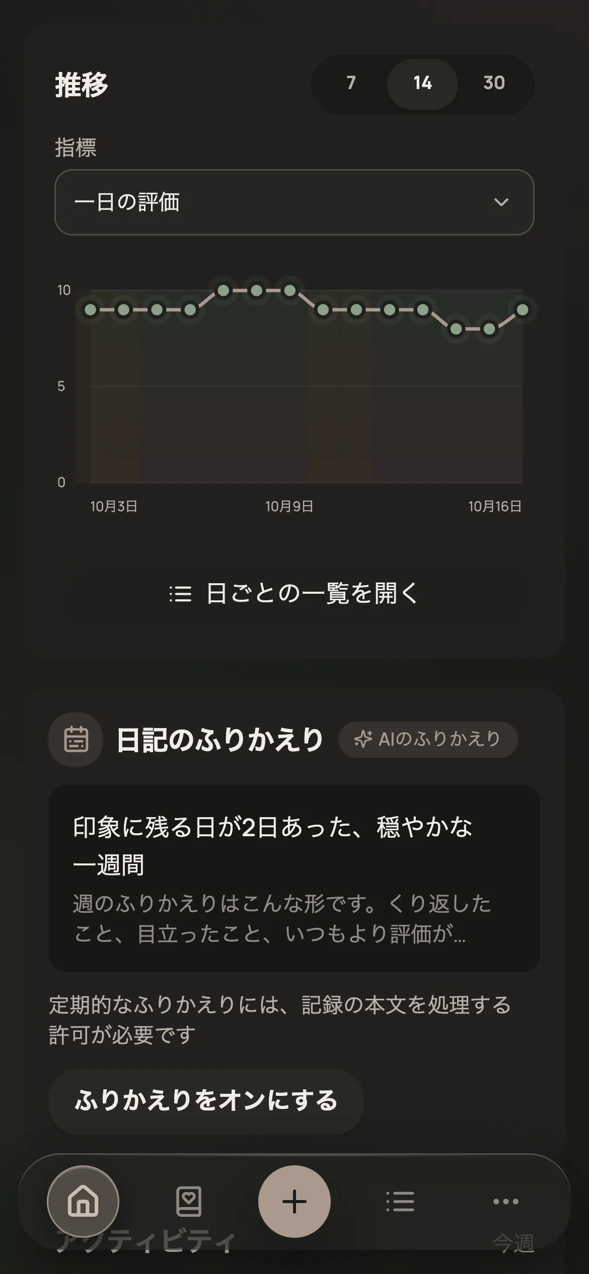 14日間の一日の評価のグラフ
