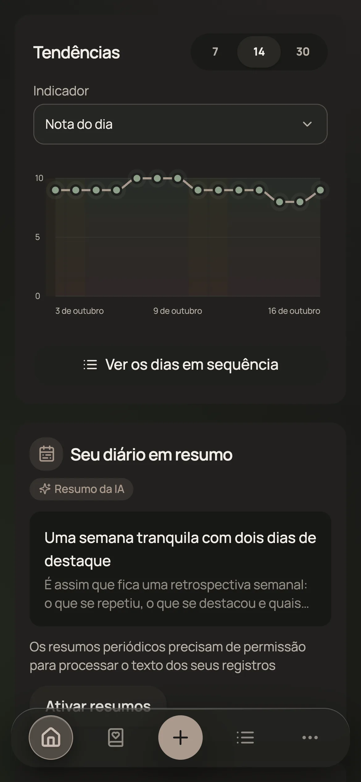 Gráfico da nota geral do dia em 14 dias